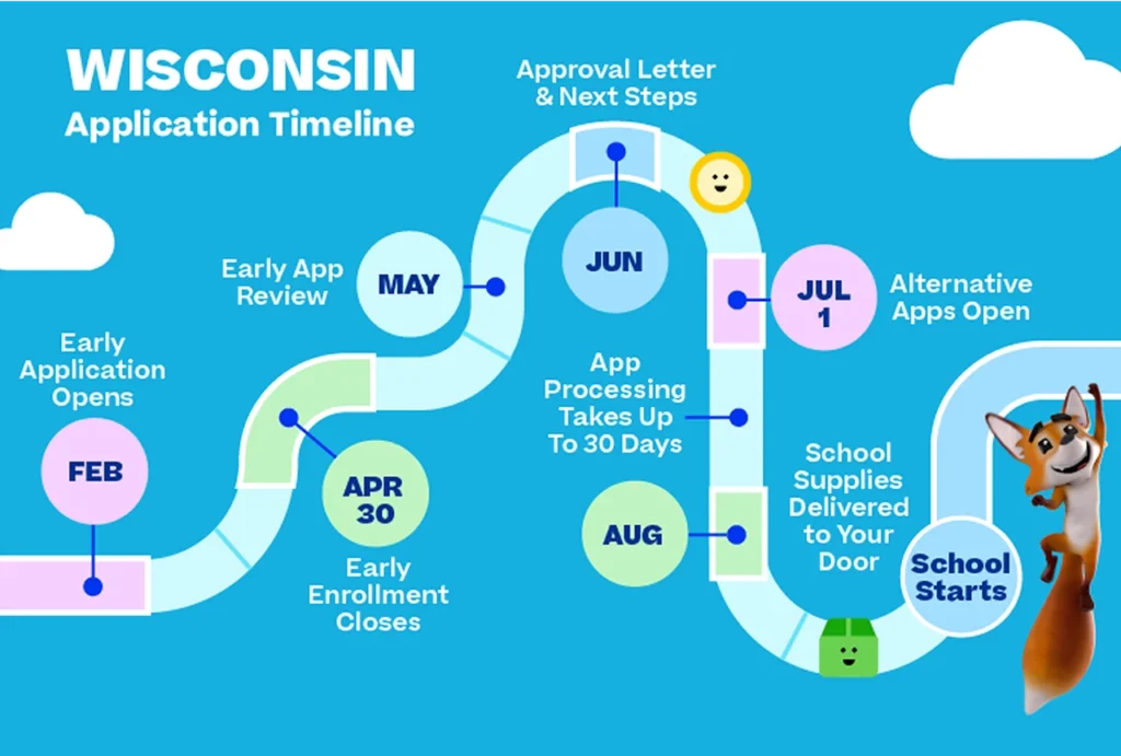 Wisconsin Applyication Timeline image
